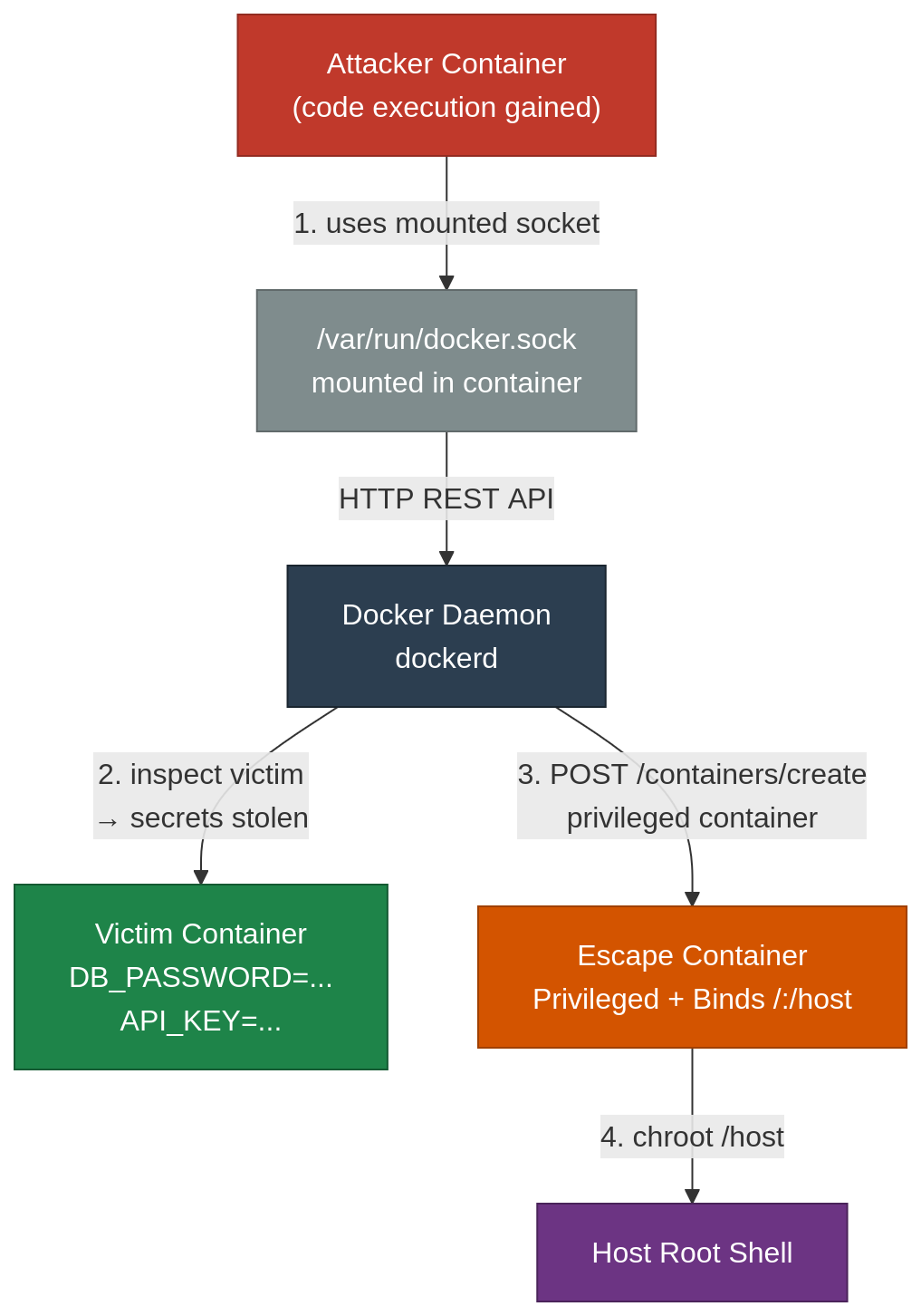 Docker socket escape attack flow