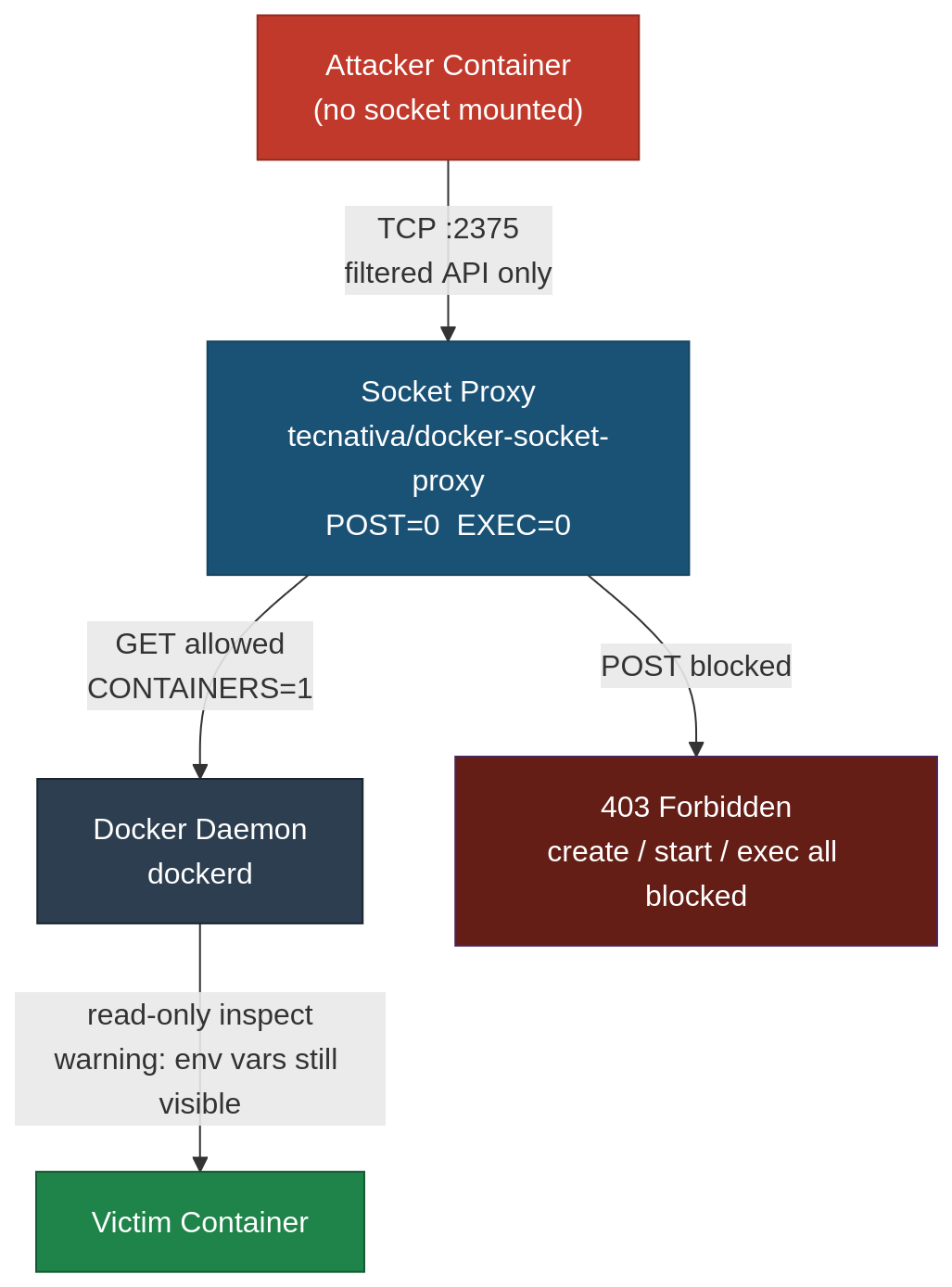 Docker socket proxy mitigation flow