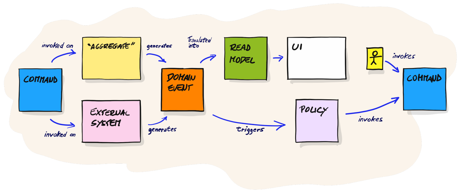 Event storming grammar: a command is invoked on an aggregate or external system, which generates a domain event; the event is translated into a read model shown in a UI, and triggers a policy, which invokes the next command; a user also invokes commands